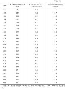 表3-3 1991～2014年中国社会物流总费用的变化情况