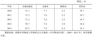 表3-4 2010～2014年中国物流细分行业增加值占物流业增加值的比重