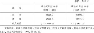 表3-1 日本明治前期26年间的贸易收支