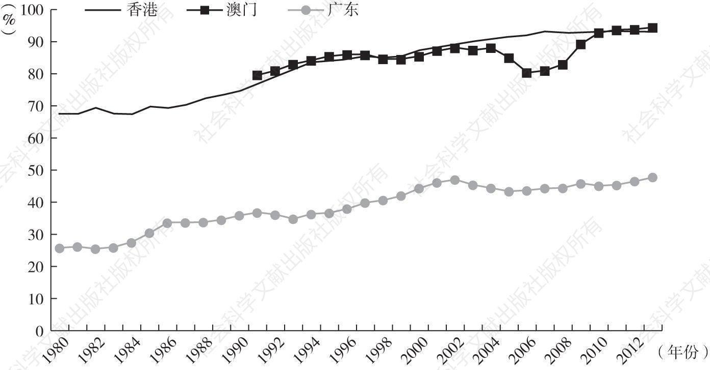 图2-1 粤港澳三地服务业在本地生产总值中的比重变化