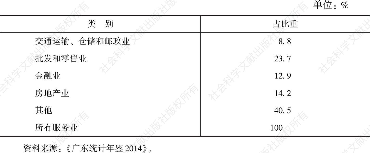 表2-6 2013年广东服务业构成