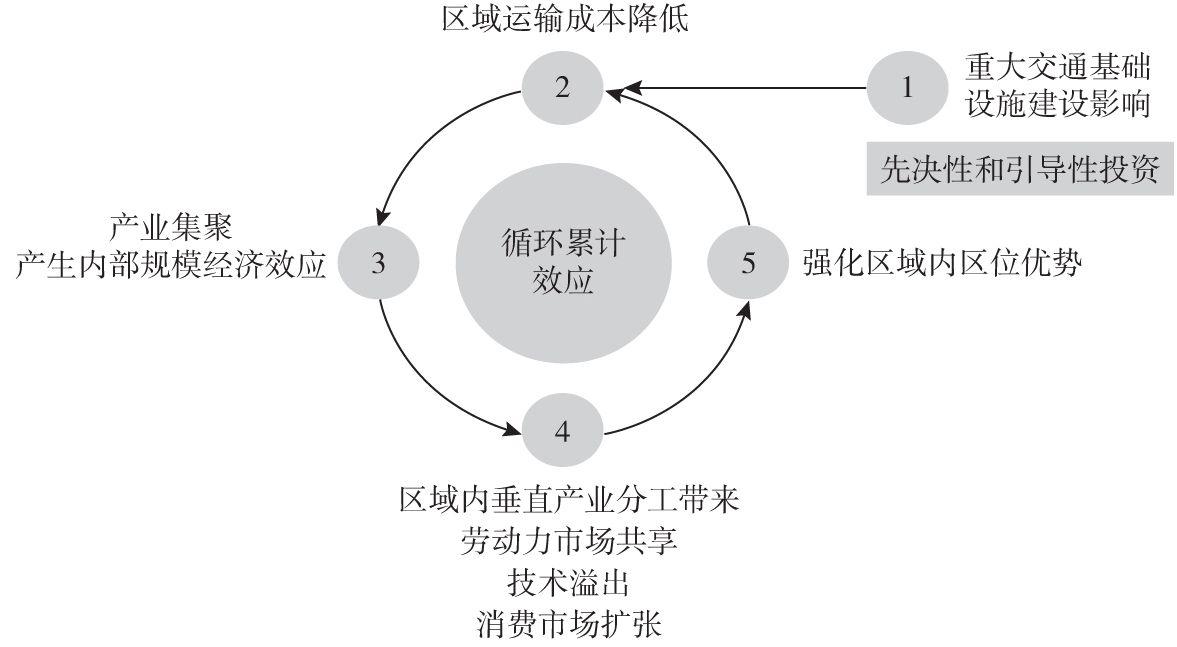 图4-3 重大交通基础设施建设影响区域经济发展的示意