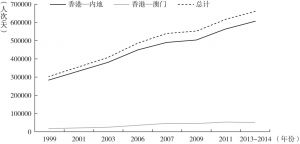 图4-7 香港平均每日跨界旅客人次增长情况