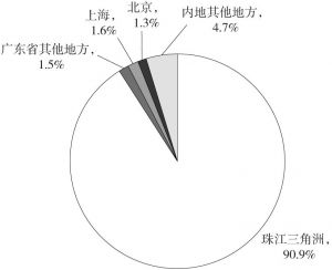 图4-8 2014年香港跨界旅客起讫点分布占比情况