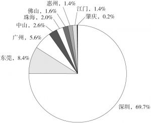 图4-9 2014年珠江三角洲九市与香港之间的跨界旅客占比情况