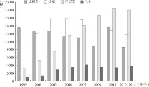 图4-11 香港平均每日跨界车辆