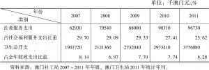表5-9 2007～2011年澳门安老服务和医疗总开支统计