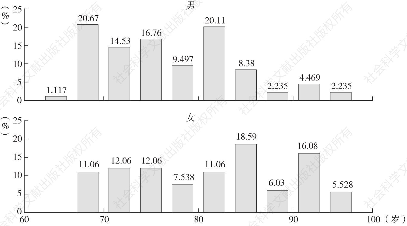 图5-5 定居内地的澳门区长者的年龄分布（划分性别样本）