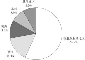 图6-1 广东省非金融类对外直接投资地域分布
