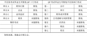 表6-1 内地与香港的专业资格互认机制