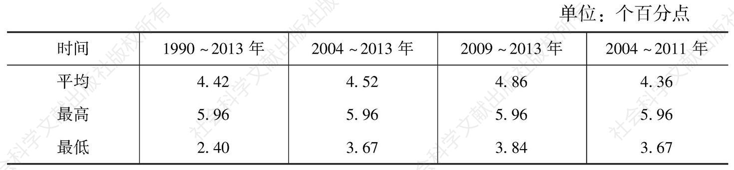 表7 四川省第三产业对经济增长的贡献情况