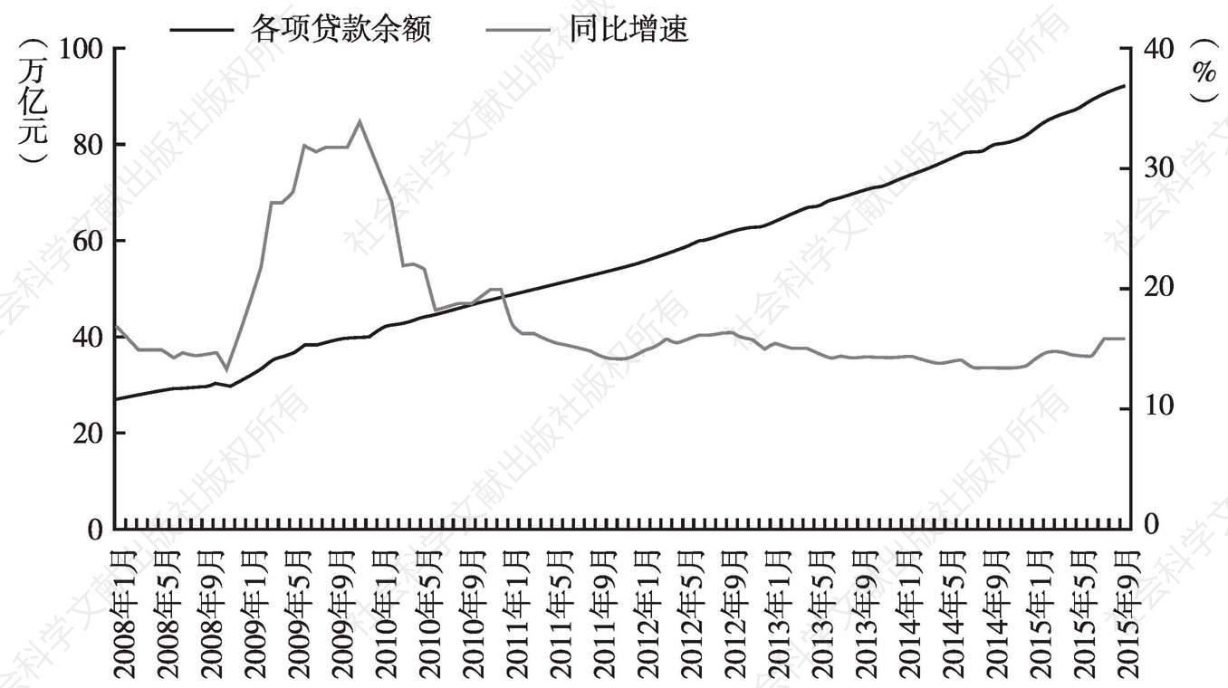 图5 2008年1月～2015年9月金融机构各项贷款余额及同比增速