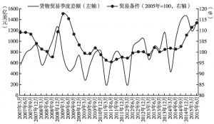 图2 货物贸易季度差额与贸易条件