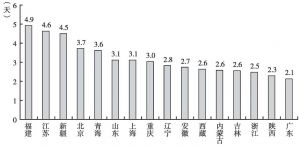 图2-19 香港游客在不同地区的停留天数