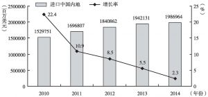 图2-34 香港从内地进口的增长率