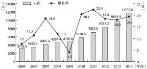 图5-2 2005～2014年中国出境游人数