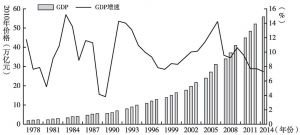 图1 改革开放以来历年中国GDP变化情况