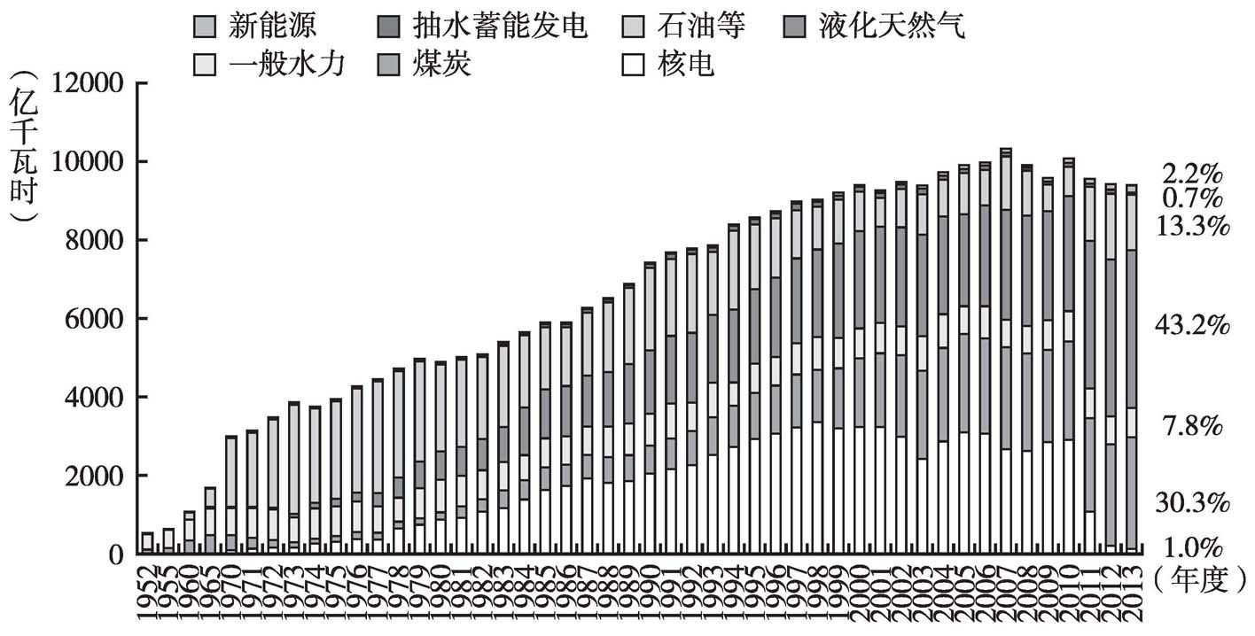 图3 日本年发电量及其构成