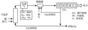 图11 CO2回收型IGCC工作原理