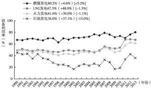 图19 日本火力发电设备利用率