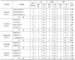 表4-2 2013～2014年山西省经济综合竞争力各级指标排位变化情况