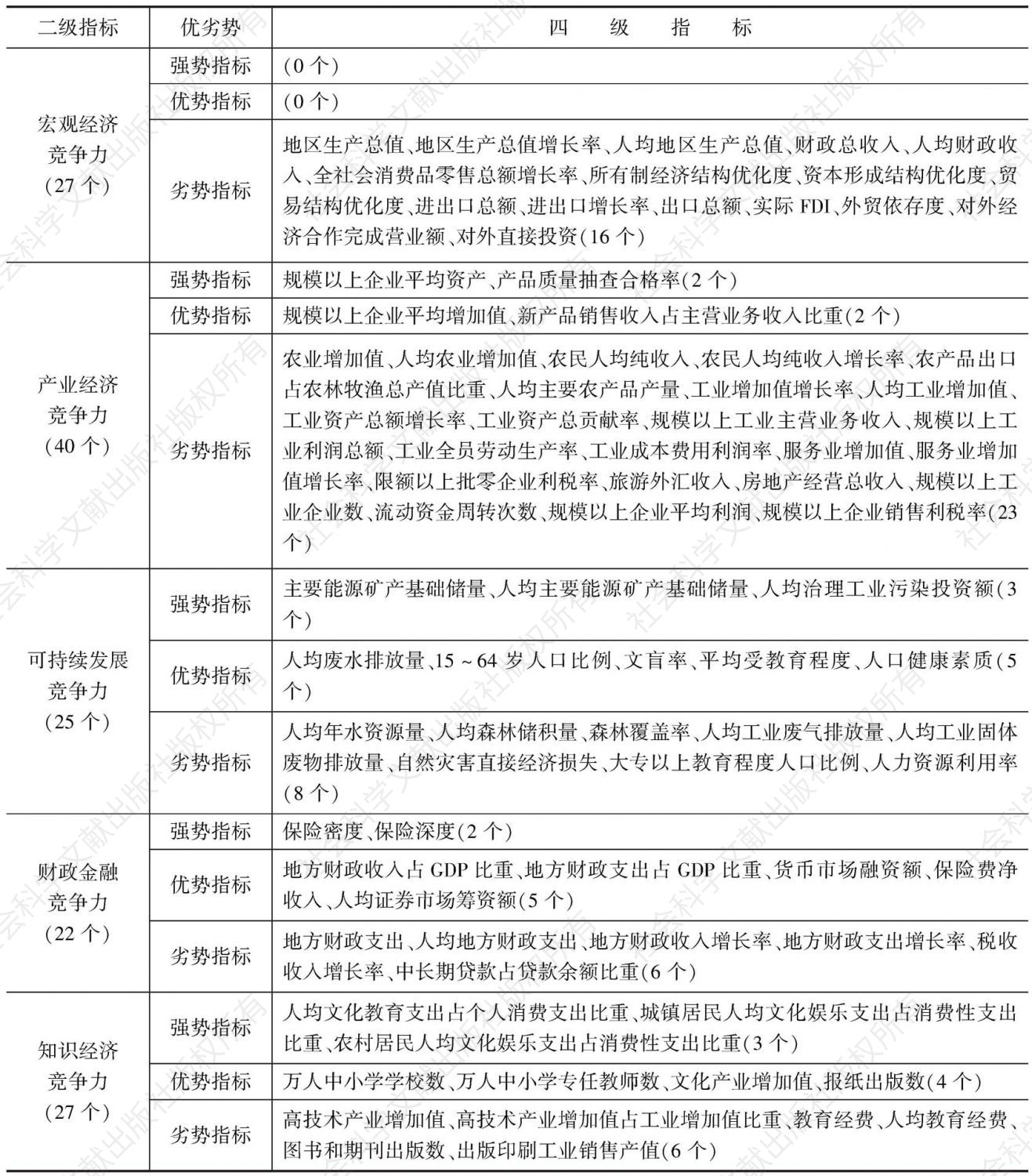 表4-4 2014年山西省经济综合竞争力各级指标优劣势情况