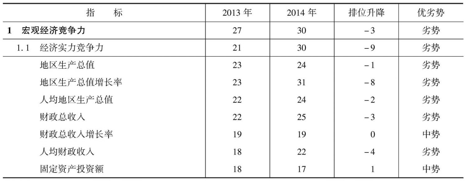 表4-5 2013～2014年山西省宏观经济竞争力指标组排位及变化趋势