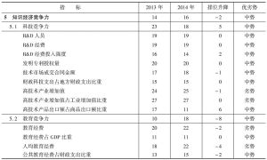 表4-9 2013～2014年山西省知识经济竞争力指标组排位及变化趋势