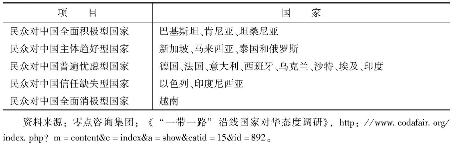 表3 “一带一路”沿线国家民众对中国的态度