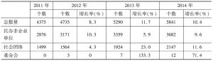 表1 2011～2014年广州市社会组织增长情况