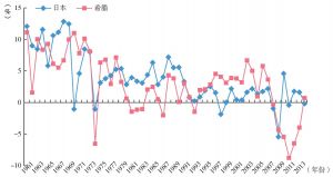 图3-2 日本与希腊的经济增速（1961～2013年）