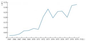 图3-5 日本对外直接投资流量占GDP的比重（1965～1979年）