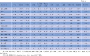 表4-4 中国与“一带一路”沿线国中低技术制造产业就业占比的比较