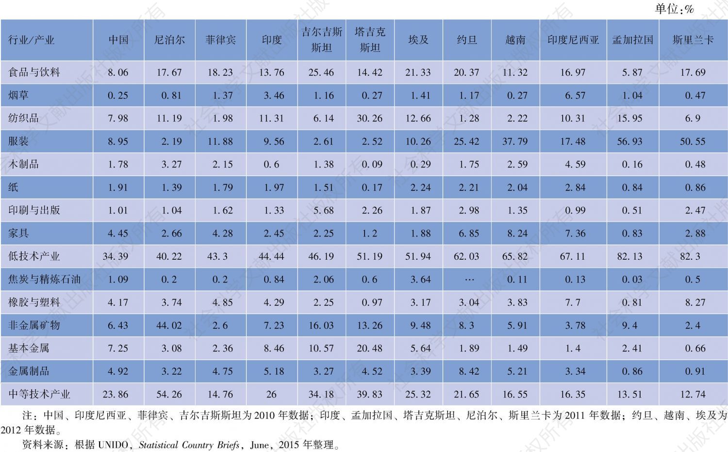 表4-4 中国与“一带一路”沿线国中低技术制造产业就业占比的比较