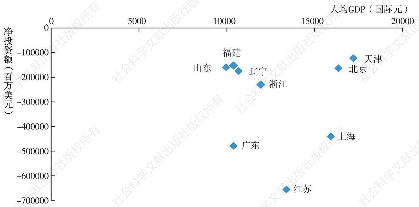 图5-2 中国沿海省市对外直接投资与人均GDP的关系（2013年）