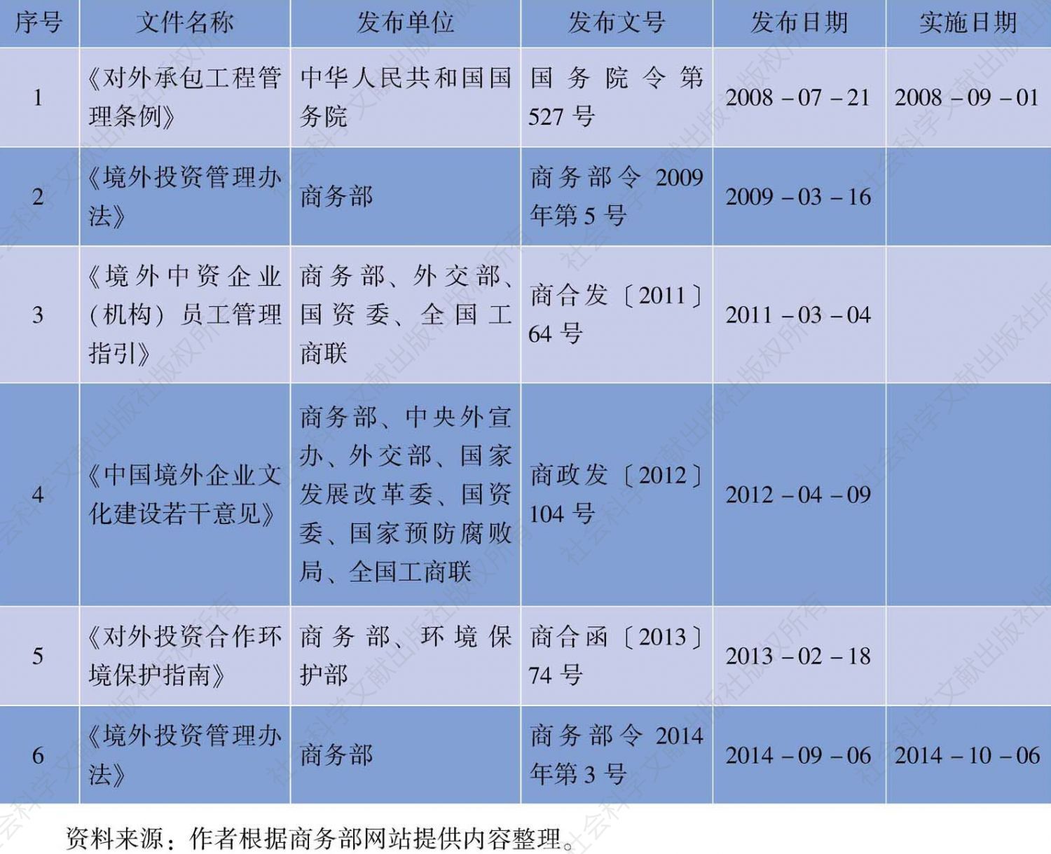 表3-1 国家各部委制定颁布的有关海外社会责任的规章制度和指导文件（2008～2014年）