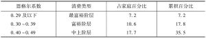 表1 以恩格尔系数分类的各消费阶层占调查户数的百分比