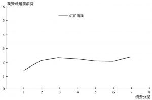 图1 消费态度随消费阶层的提高而改变的曲线估计