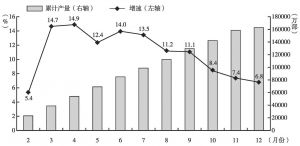 图2-7 2014年2～12月我国手机累计产量及增速情况