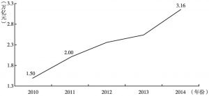 图1 2010～2014年中国生物产业产值走势