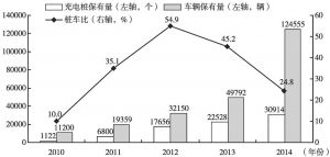 图3 2010～2014年中国新能源汽车、充电桩保有量及桩车比