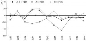 图2 2015年浙江省11地市进出口增长率走势
