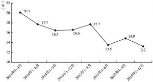 图1 2014～2015年温州市固定资产投资增速变化情况