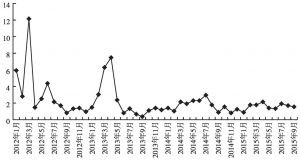 图2 2012～2015年温州市区二手住房成交套数与新建住房成交套数的比值