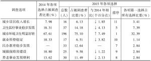 表3 2015年温州社会发展过程中最富有成效的工作