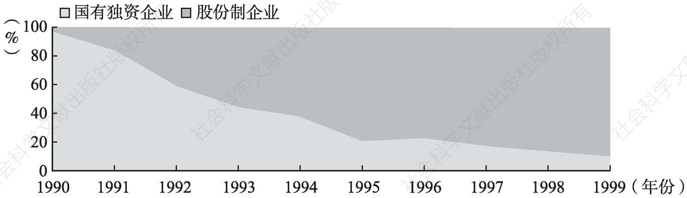 图2 1990-1999年捷克经济实体的法人组织形式构成