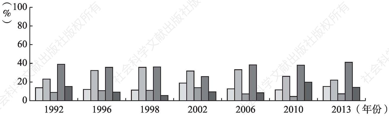 图7 1992年到2013年间议会选举中不同党派的支持者比例