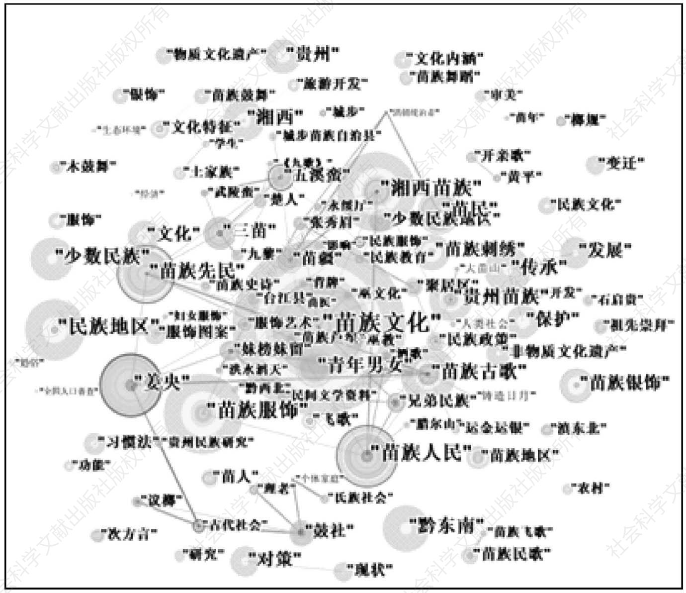 图4 苗学研究关键词共现网络图谱