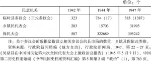 表4-1 抗战以来国统区各级民意机关设立数量（1942～1947）