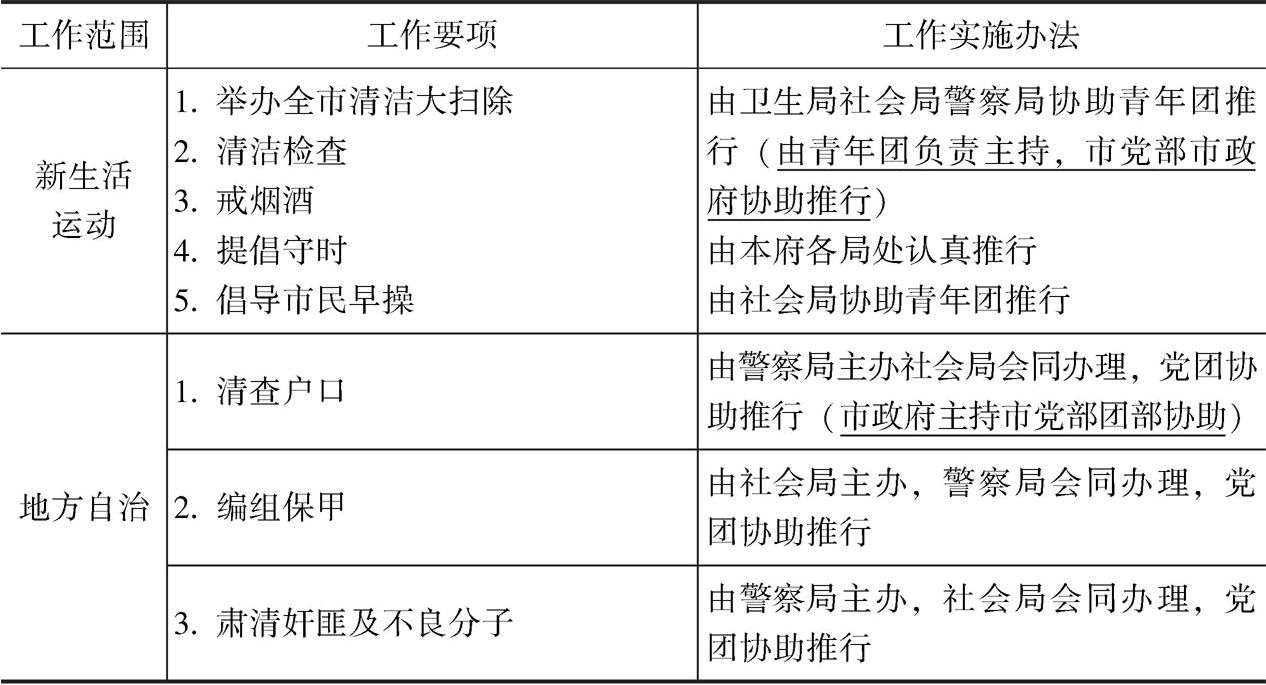 表4-2 北平市政府对党团当前工作要项及实施办法的规定简表